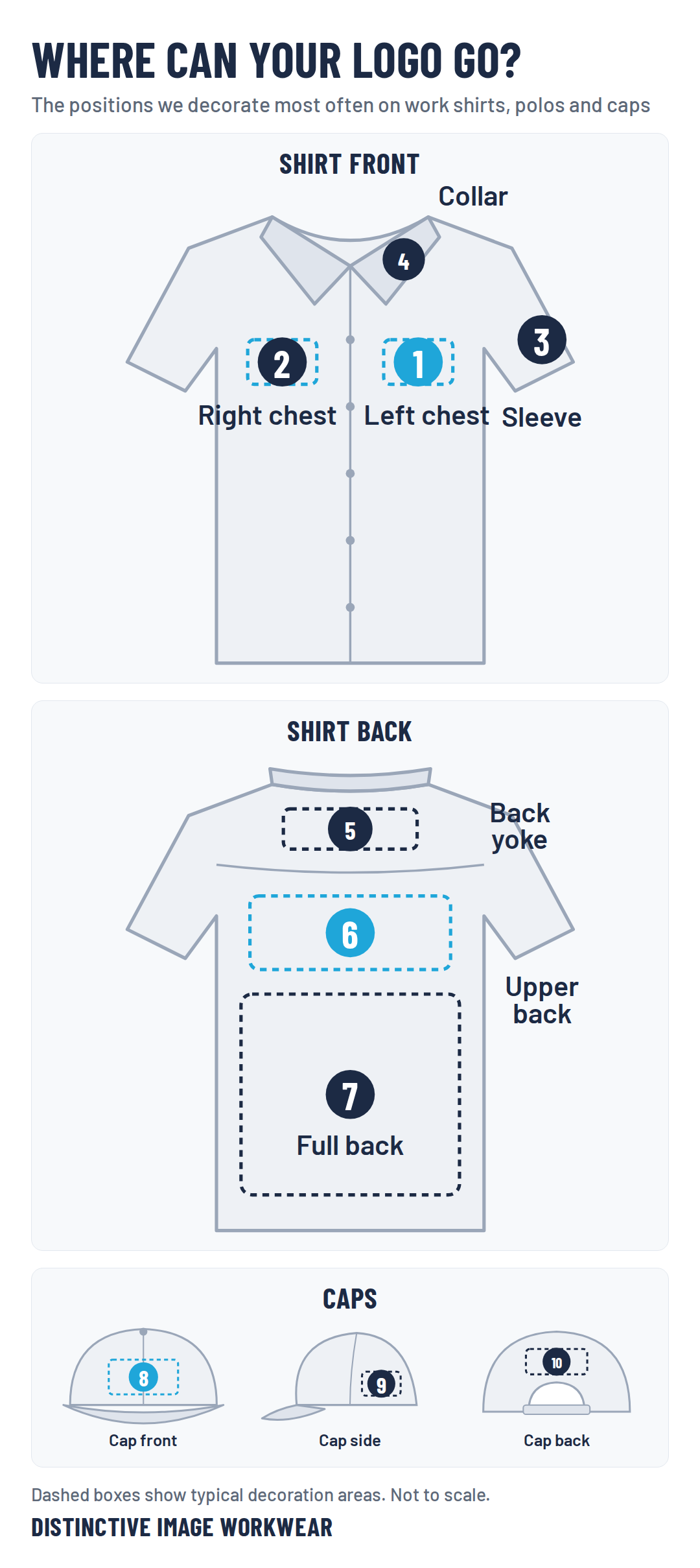Distinctive Image logo placement guide showing ten positions: left chest, right chest, sleeve and collar on a shirt front; back yoke, upper back and full back on a shirt back; and front, side and back of a cap